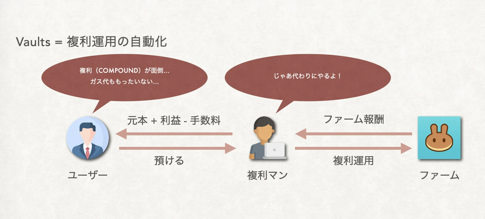 【DeFi】Frankensteinの紹介！Swamp似のVaults・使い方・注意事項とTipsなどなど徹底解説の説明画像