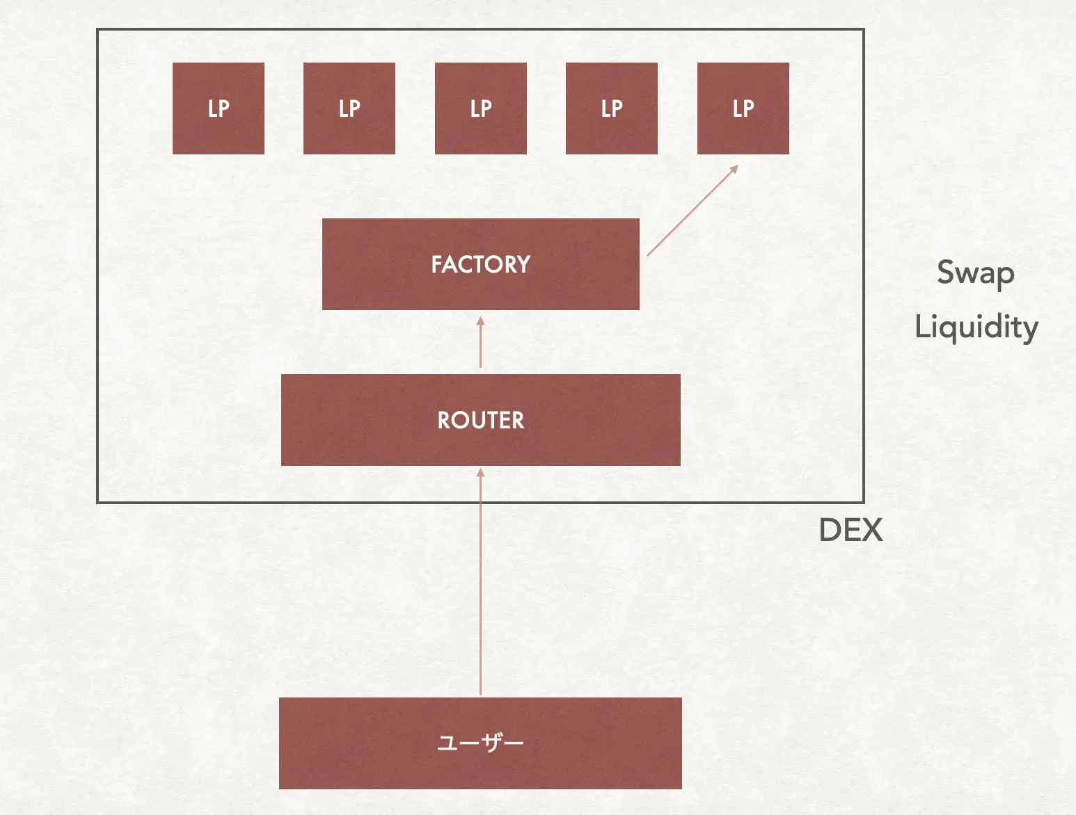 【DeFi】直コンでLPを作成する方法を徹底解説します。Solidityの勉強にもなるかも【仮想通貨】の説明画像