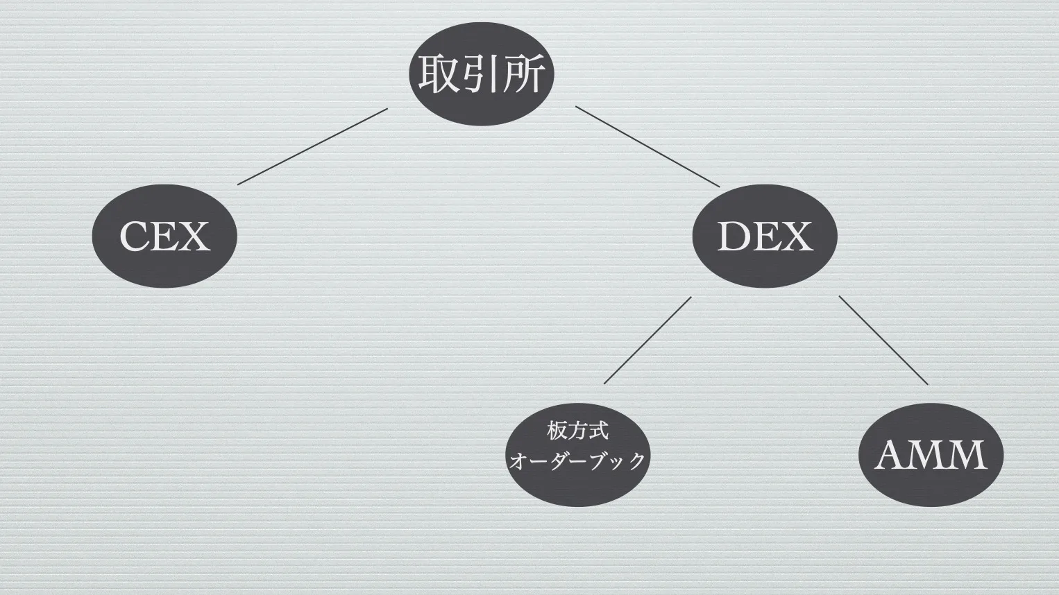 【DeFi】DEX（AMM）の基礎知識・用語解説！CEX/DEXの分類・トークン価格・流動性シェア・インパーマネントロスなどの説明画像