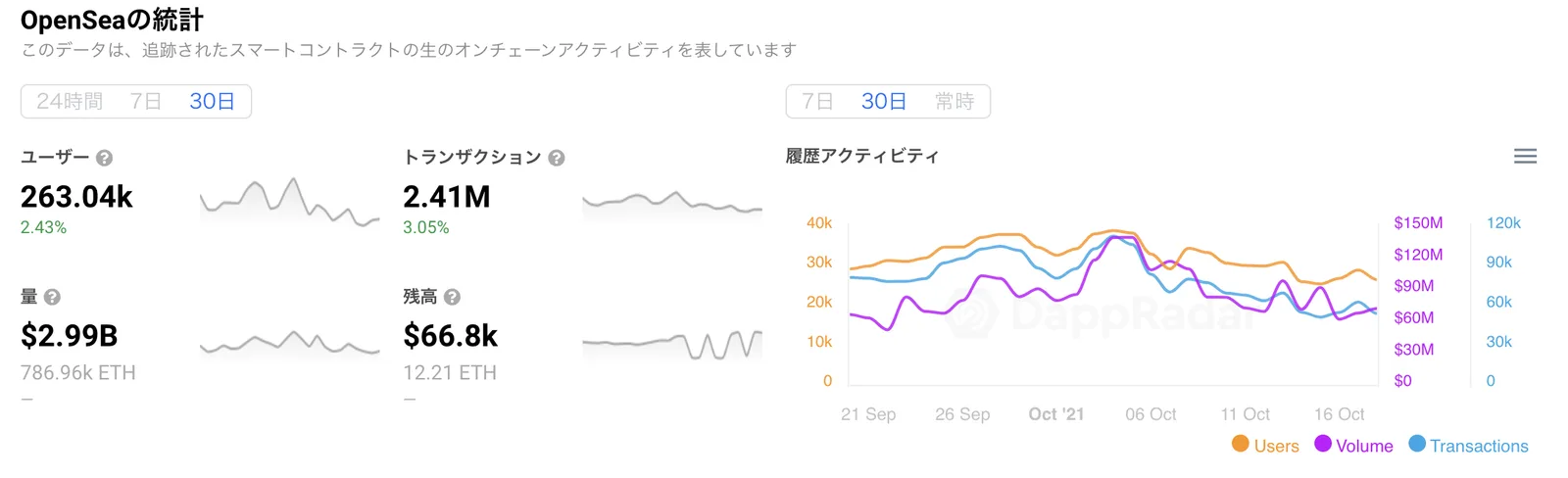 【NFT】OpenSea(オープンシー)とは?NFTの買い方・出品方法・手数料まで徹底解説の説明画像