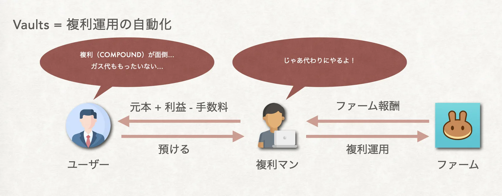 【DeFi】Vaults基礎知識！APY/APR/日利の関係性・計算方法の徹底解説の説明画像