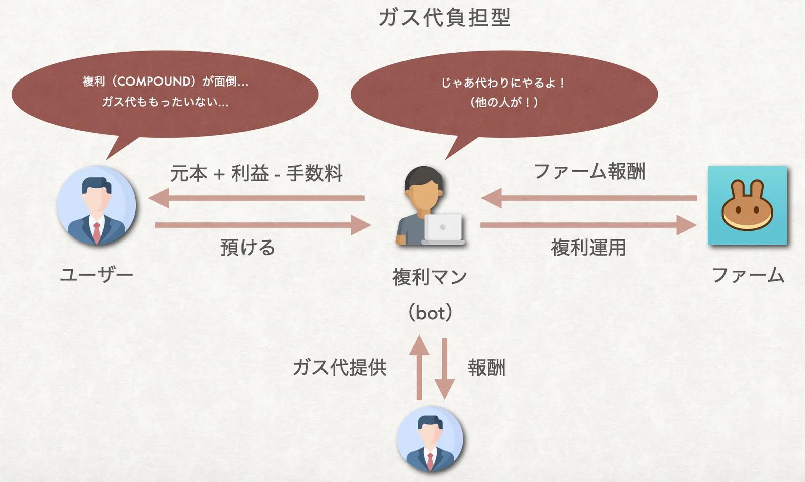 【DeFi】Vaults基礎知識！APY/APR/日利の関係性・計算方法の徹底解説の説明画像