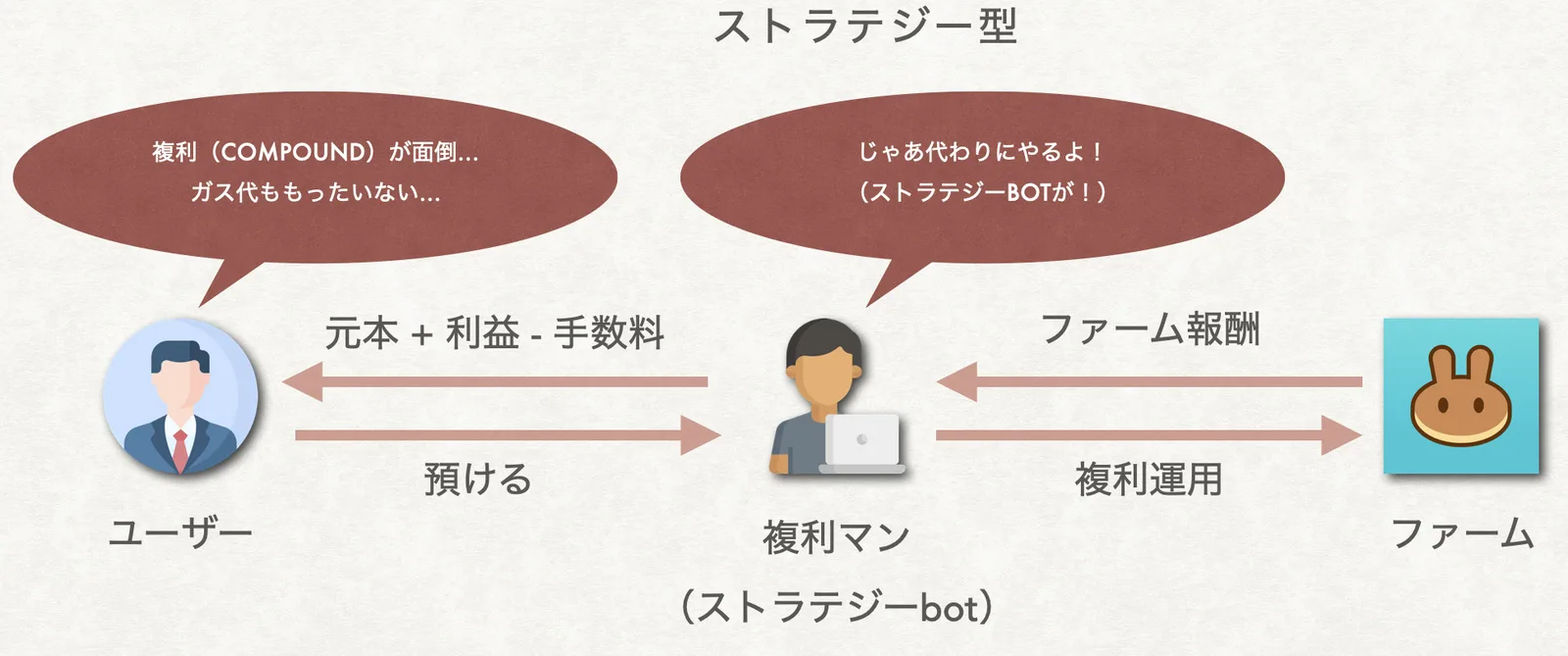 【DeFi】Vaults基礎知識！APY/APR/日利の関係性・計算方法の徹底解説の説明画像