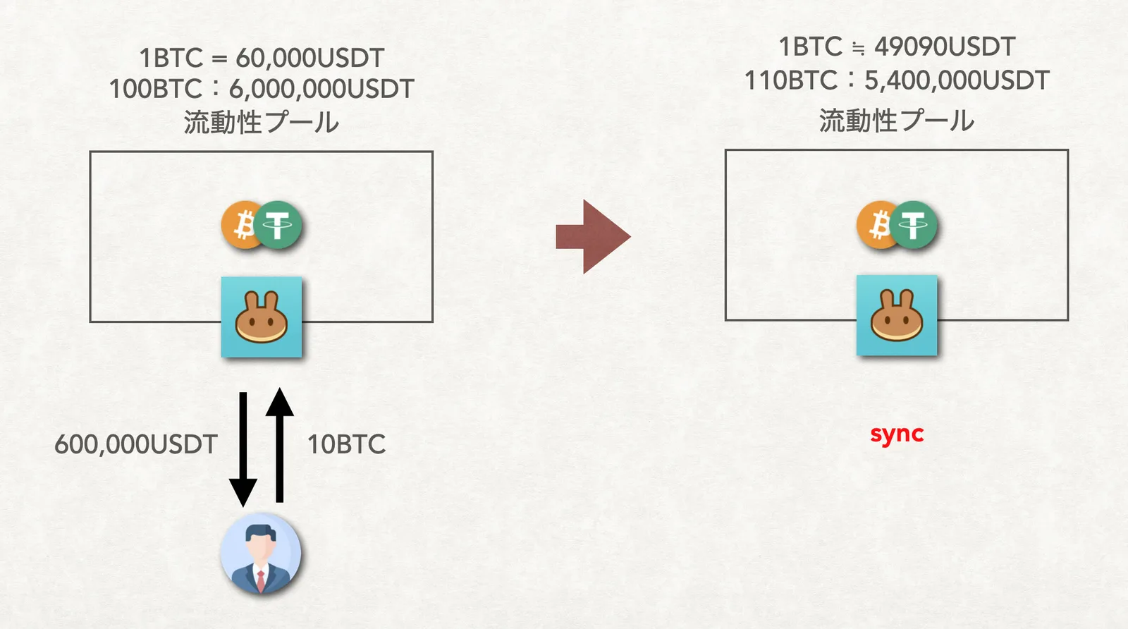 【DeFi】流動性とは？Price impact too high・スリッページ・フロントラン（frontrun）について徹底解説【仮想通貨】の説明画像