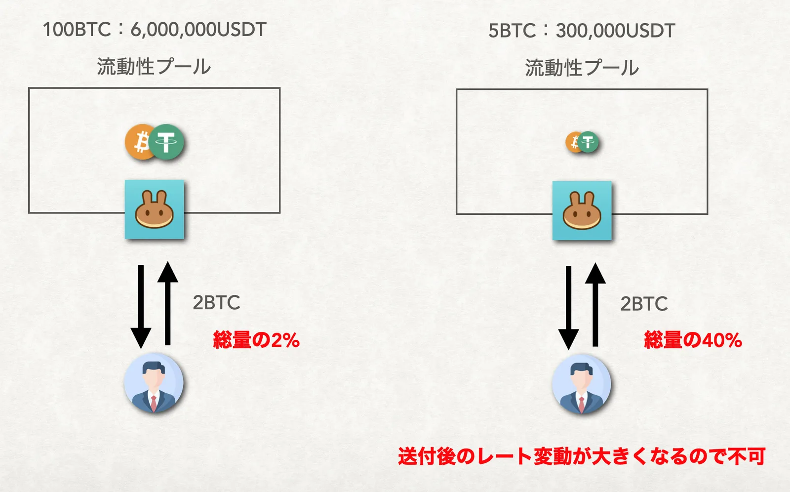 【DeFi】流動性とは？Price impact too high・スリッページ・フロントラン（frontrun）について徹底解説【仮想通貨】の説明画像
