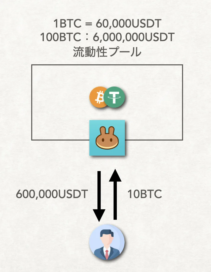 【DeFi】流動性とは？Price impact too high・スリッページ・フロントラン（frontrun）について徹底解説【仮想通貨】の説明画像
