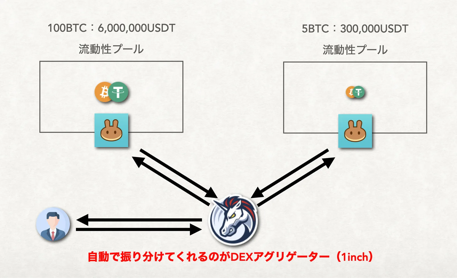 【DeFi】流動性とは？Price impact too high・スリッページ・フロントラン（frontrun）について徹底解説【仮想通貨】の説明画像